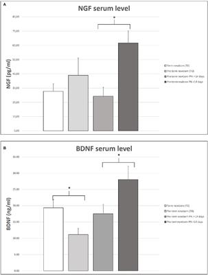 Early nutritional intake influences the serum levels of nerve growth factor (NGF) and brain-derived neurotrophic factor in preterm newborns